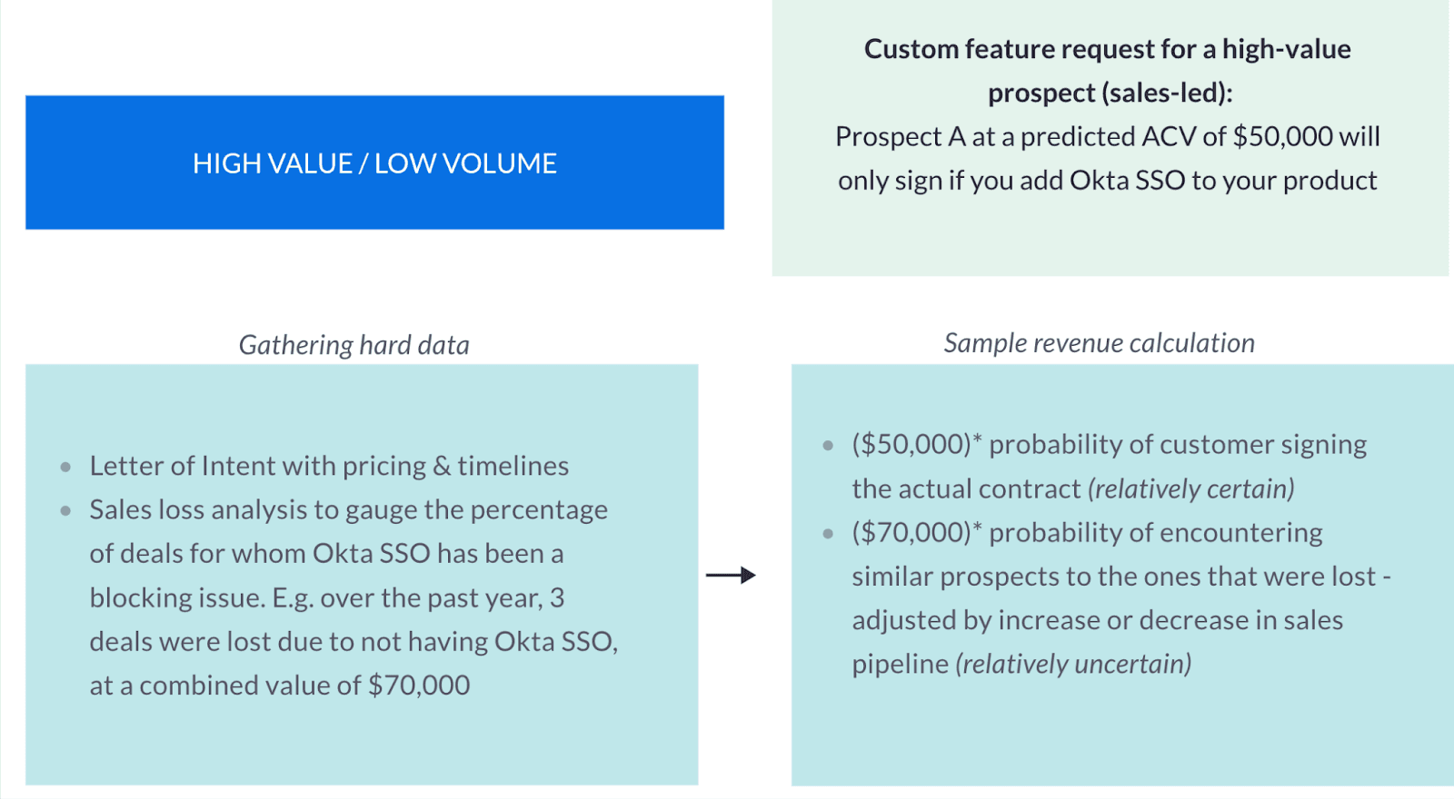Visual representation of a B2B sales-led scenario: low volume, high ticket size business model