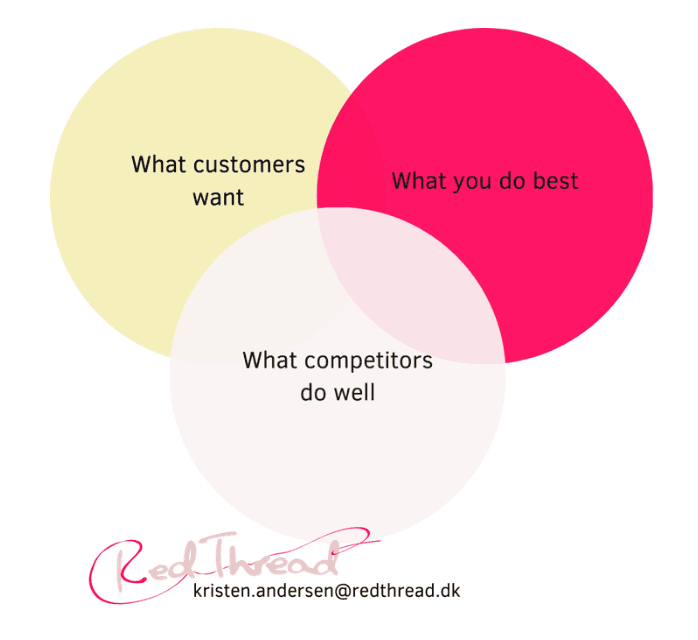 a diagram of a company from redthread-dk